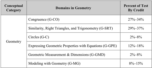 Geometry Conversion Chart
